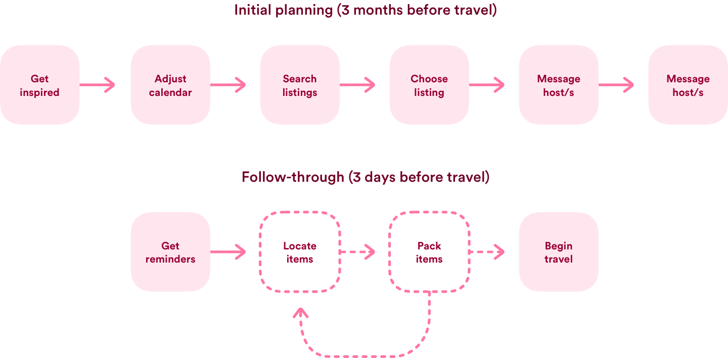 Airbnb pre-travel user journeys