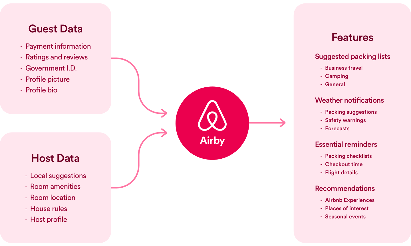A system map of Airby, displaying information sources and functionality.