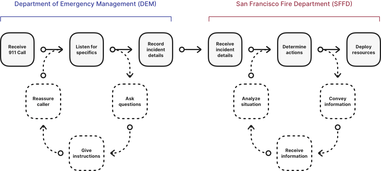 Flowchart of 911 call processing by the San Francisco Fire Department